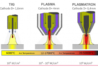 เครื่องเชื่อมพลาสม่า Plasmatron Welding